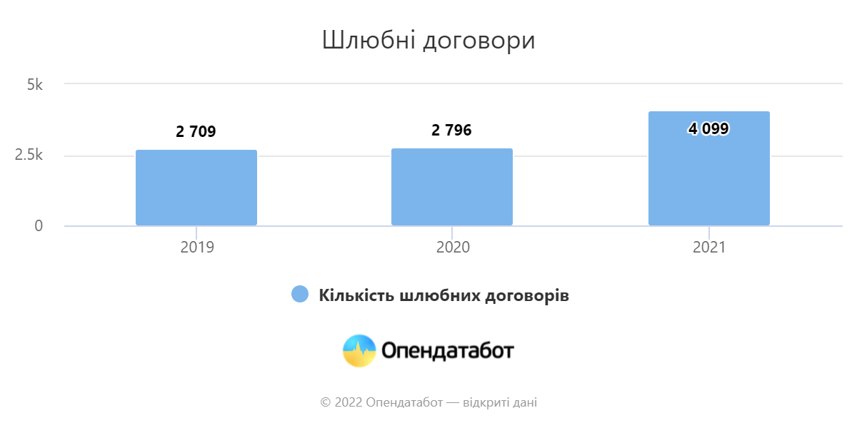 кількість шлюбних контрактів в україні зросла на 46% за рiк - зображення 1 кількість шлюбних контрактів в україні зросла на 46% за рiк - зображення 1